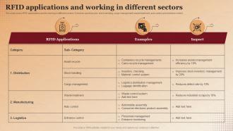RFID Applications And Working In Different Sectors Applications Of RFID In Asset Tracking