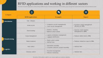 Rfid Applications And Working In Different Sectors Implementing Asset Monitoring