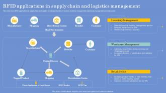 RFID Applications In Supply Chain And Logistics Management