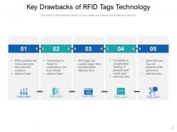RFID Management Technology Business Transmission Communication