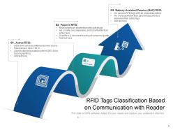 RFID Management Technology Business Transmission Communication