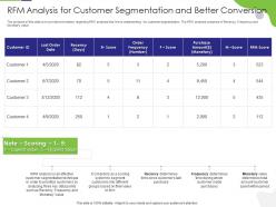 Rfm Analysis For Customer Segmentation Better Conversion Tactical Marketing Plan Customer Retention