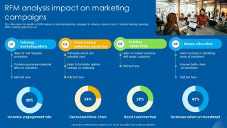 RFM Analysis Impact On Marketing Campaigns