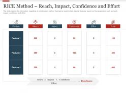 Rice method reach impact confidence and effort strategic initiatives prioritization methodology stakeholders