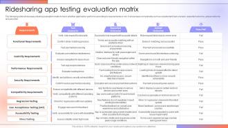 Ridesharing App Testing Evaluation Step By Step Guide For Creating A Mobile Rideshare App