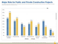 Rise construction defect claims against company major risks public private construction