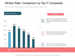 Rise Employee Turnover Rate IT Company Attrition Rate Comparison It Companies Ppt Pictures