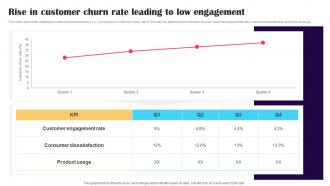Rise In Customer Churn Rate Leading To Low Promotion Strategies To Advertise Credit Strategy SS V