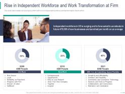 Rise in independent workforce and work transformation at firm coworking space investor
