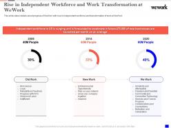 Rise in independent workforce wework investor funding elevator
