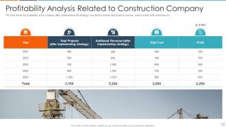 Rise in issues in construction prjoects case competition profitability analysis related to construction