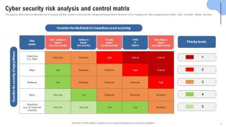 Risk Analysis And Control Powerpoint Ppt Template Bundles Appealing Researched