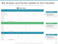 Risk analysis and factors related to the valuation real estate appraisal and review