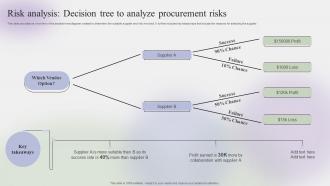 Risk Analysis Decision Tree To Analyze Procurement Risks Steps To Create Effective Strategy SS V