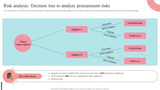 Risk Analysis Decision Tree To Analyze Procurement Risks Supplier Negotiation Strategy SS V