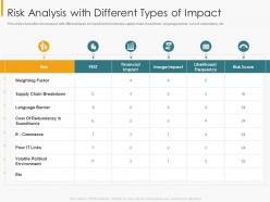Risk analysis with different types of impact financial internal controls and audit solutions
