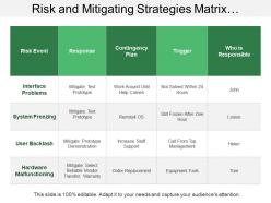 Risk and mitigating strategies matrix showing risk event and contingency plan