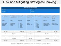 Risk and mitigating strategies showing potential risks and control measures