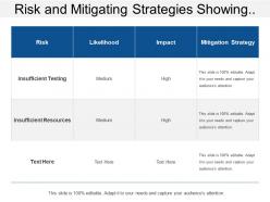 Risk and mitigating strategies showing risk likelihood impact and mitigation strategy