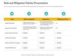 Risk And Mitigation Tabular Presentation Agile Delivery Model