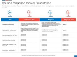 Risk and mitigation tabular presentation agile delivery solution ppt powerpoint presentation themes