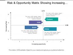 Risk and opportunity matrix showing increasing opportunity and decreasing risk