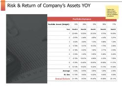 Risk and return of company assets yoy finance ppt powerpoint slides