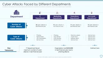 Risk Assessment And Management Plan For Information Security Cyber Attacks Faced By Different