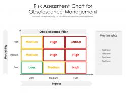 Risk assessment chart for obsolescence management