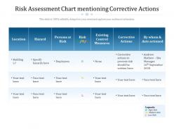 Risk assessment chart mentioning corrective actions