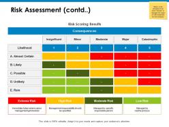 Risk assessment contd high risk ppt powerpoint presentation icon sample
