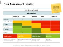 Risk assessment contd insignificant minor ppt powerpoint presentation slides portfolio