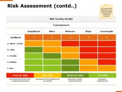 Risk assessment contd moderate risk ppt powerpoint presentation professional smartart