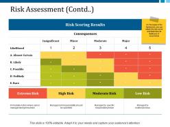 Risk assessment contd ppt layouts templates