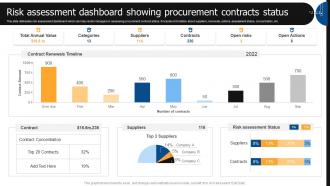Risk Assessment Dashboard Showing Procurement Contracts Status Vendor Management Automation