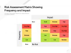 Risk assessment matrix showing frequency and impact
