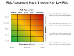 Risk assessment matrix showing high low risk