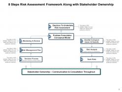 Risk assessment measures evaluation methodology analyze management process