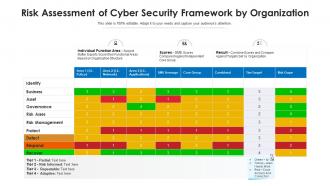 Risk assessment of cyber security framework by organization