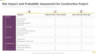 Risk assessment strategies for real estate risk impact and probability assessment for construction project