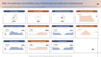Risk Awareness And Safety Key Performance Indicator Dashboard