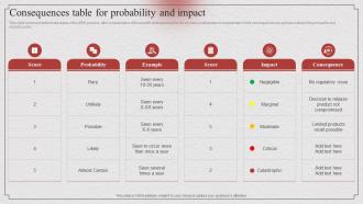 Risk Based Approach Consequences Table For Probability And Impact Ppt Show Graphics Example