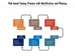 Risk based testing process with identification and planning