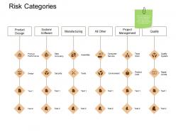 Risk categories manufacturing management ppt powerpoint presentation file designs