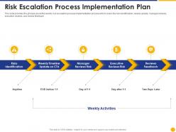Risk escalation process implementation plan escalation project management ppt rules