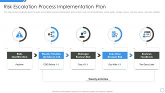 Risk escalation process implementation plan managing project escalations