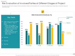 Risk evaluation of involved parties at different stages of project strategies reduce construction defects claim