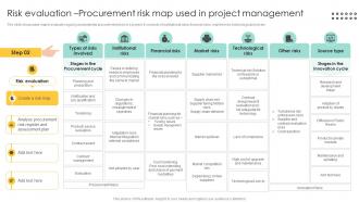 Risk Evaluation Procurement Risk Map Used Procurement Management And Improvement Strategies PM SS