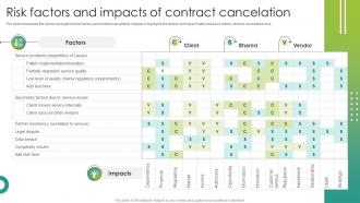 Risk Factors And Impacts Of Contract Cancelation