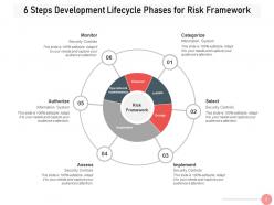 Risk Framework Evaluate Strategic Communication Policy Implement
